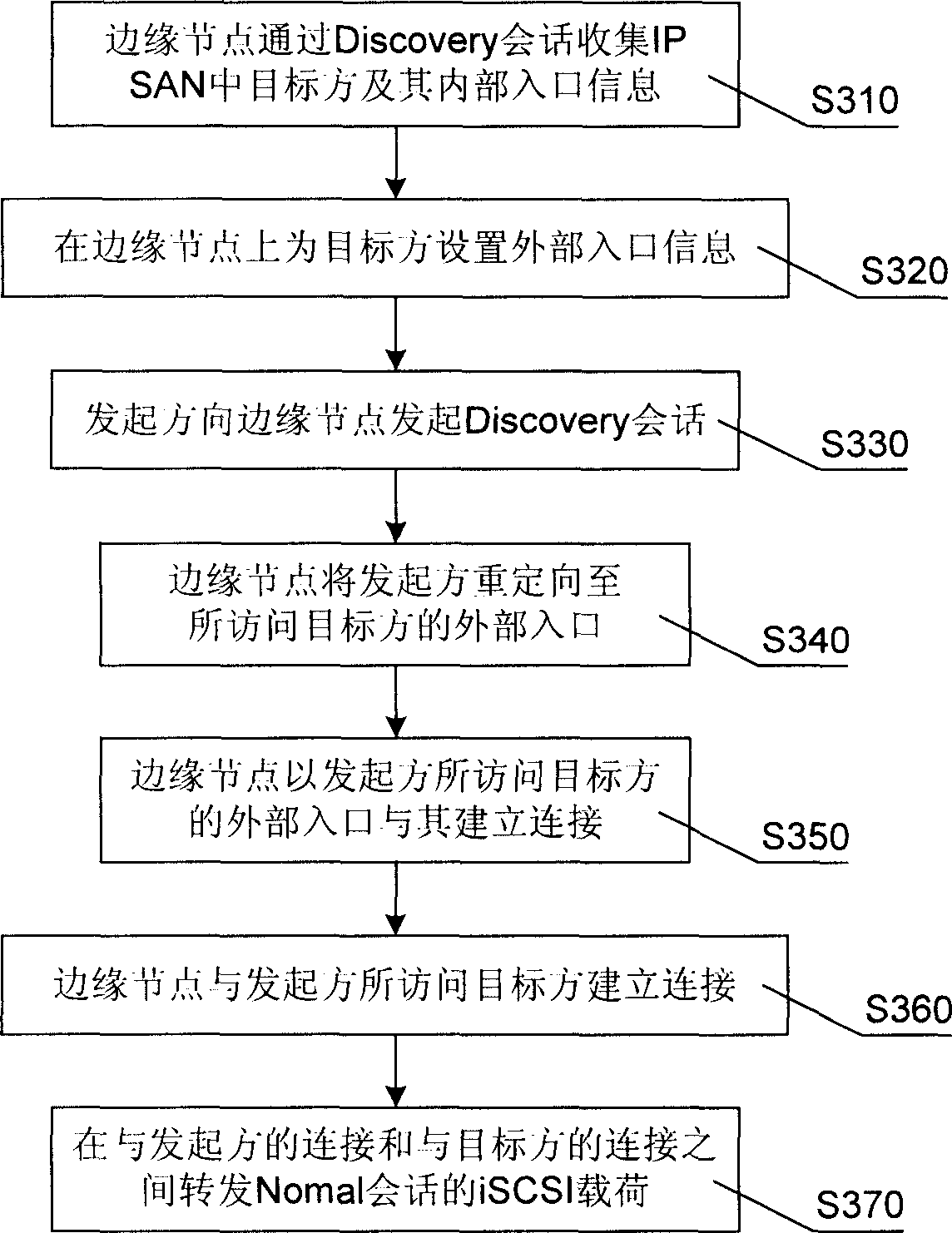 Internet protocol storage area network insulating method and device