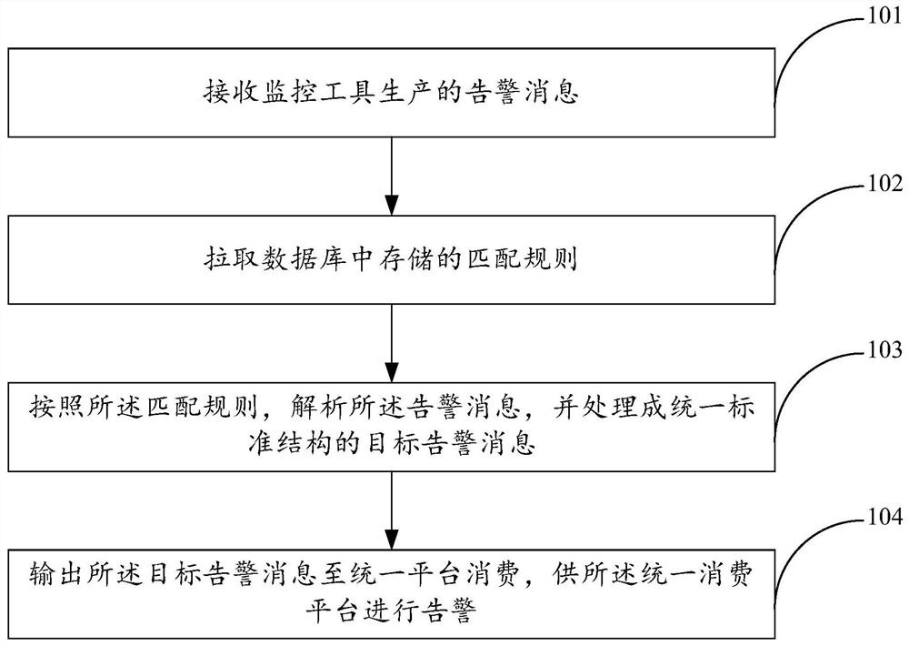 JSON alarm message structure unified standard processing method, system and device and storage medium