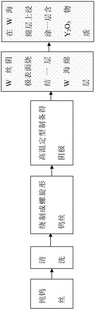 Directly heated cathode and preparation method thereof