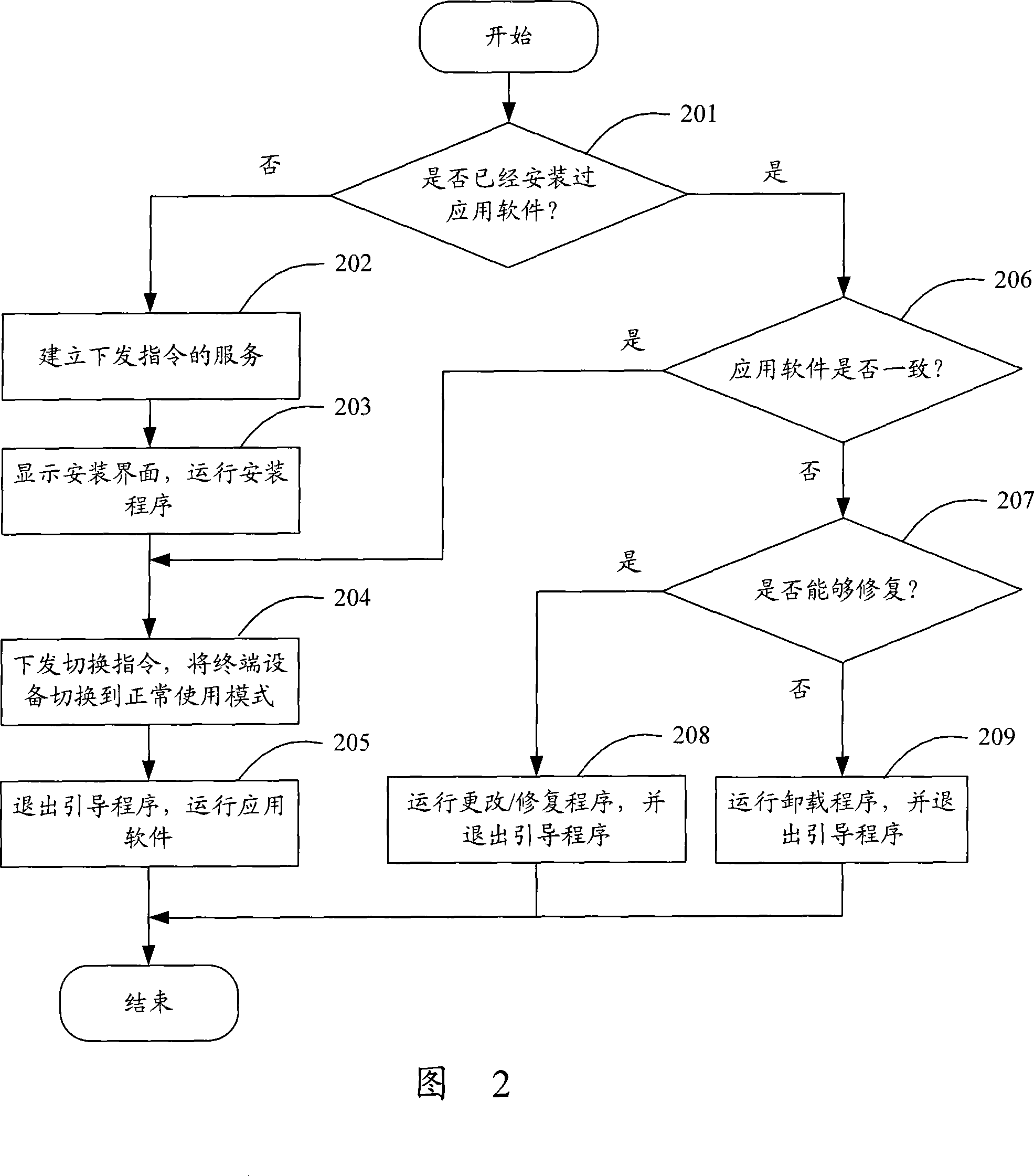 Automatic installation and upgrading method of terminal unit application software