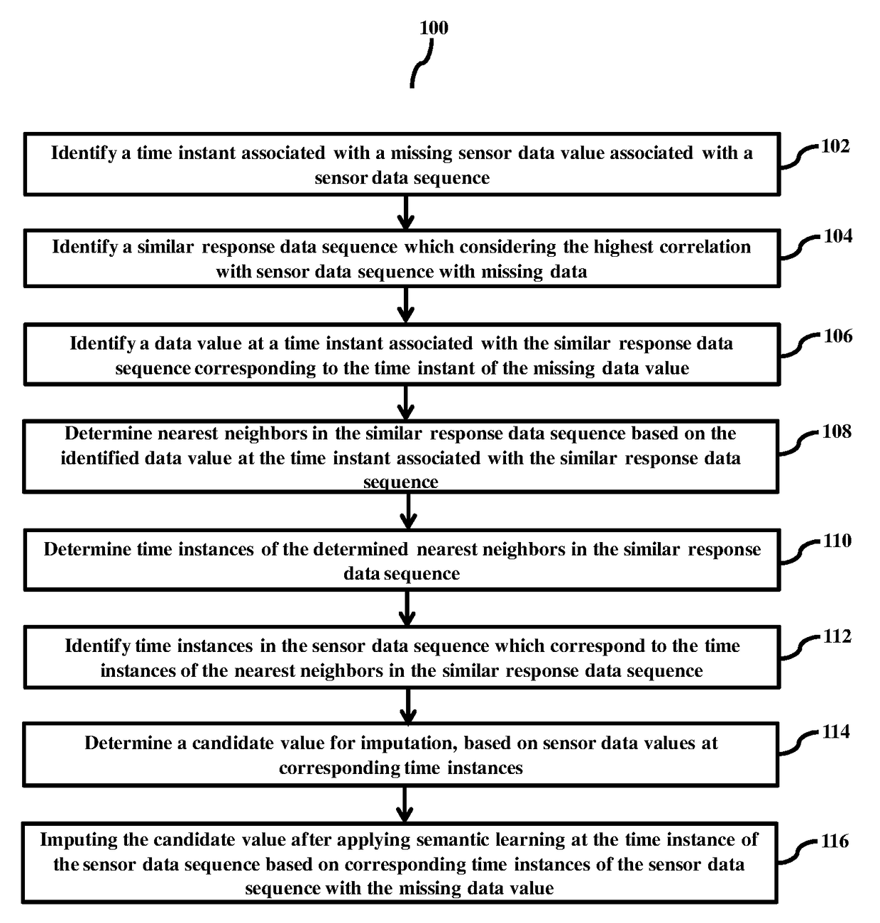Method for imputing missed data in sensor data sequence with missing data