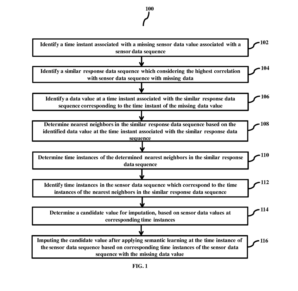 Method for imputing missed data in sensor data sequence with missing data