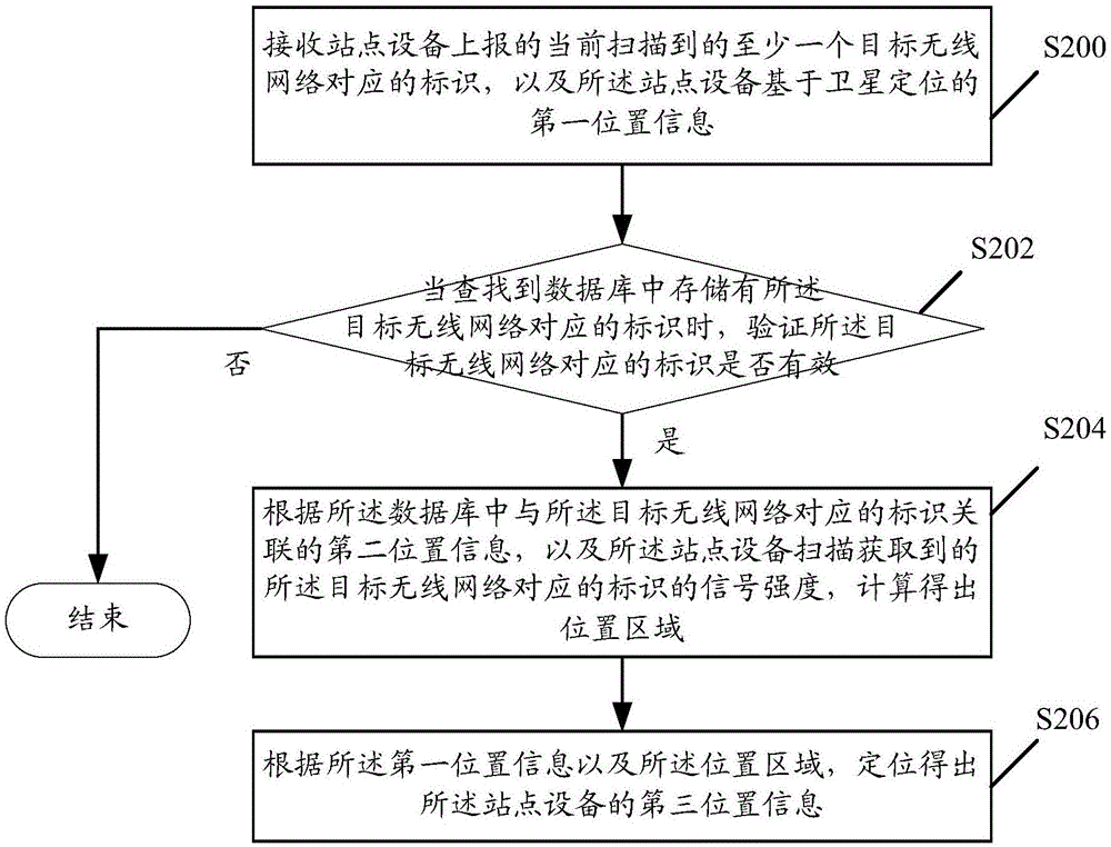 Positioning method, device and system