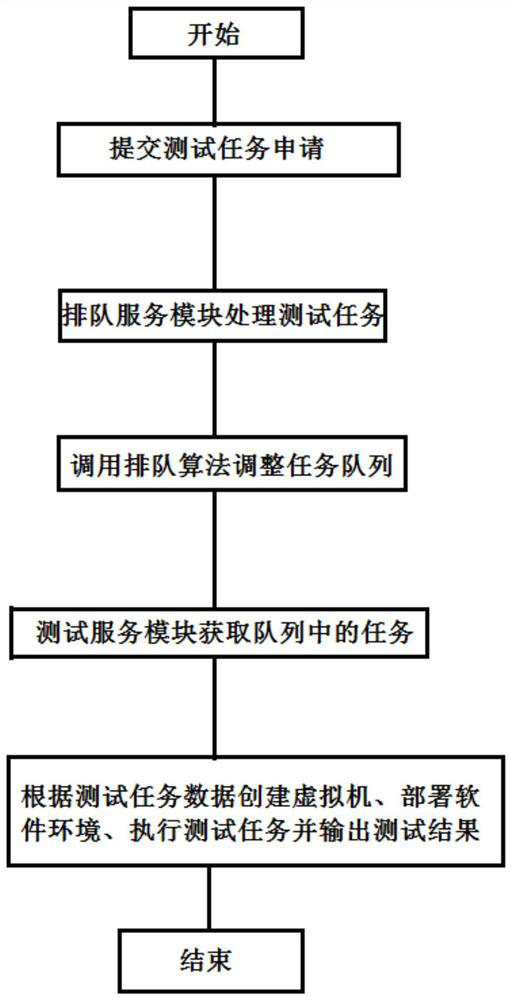 Implementation method of a virtual machine resource application queuing mechanism