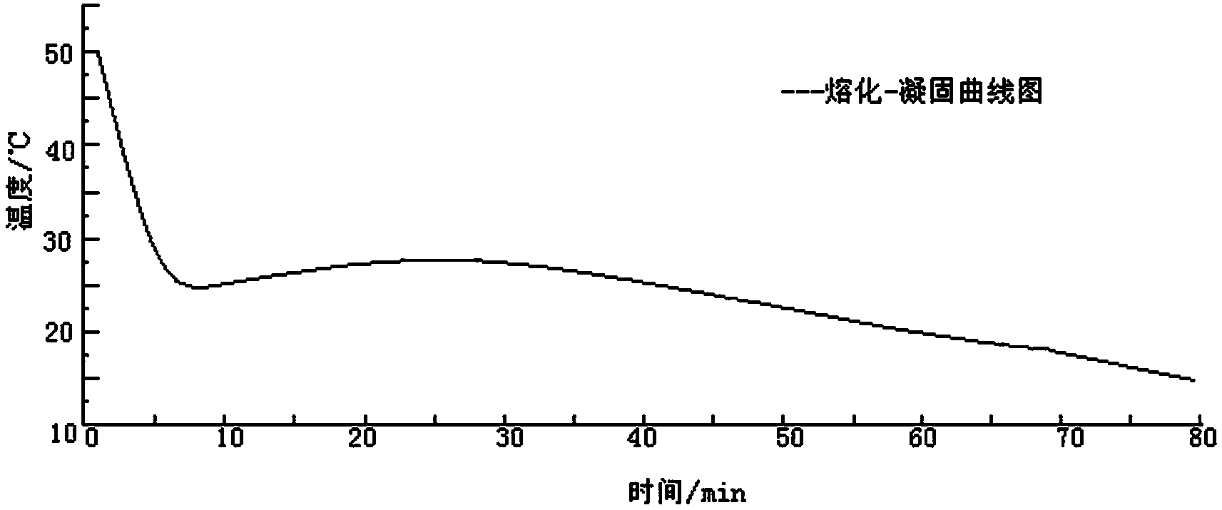 Inorganic nano phase-change energy storage material prepared by double-decomposition reaction and preparation method thereof