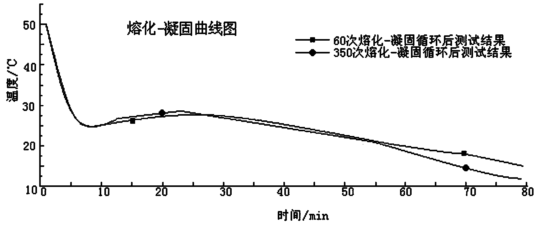 Inorganic nano phase-change energy storage material prepared by double-decomposition reaction and preparation method thereof