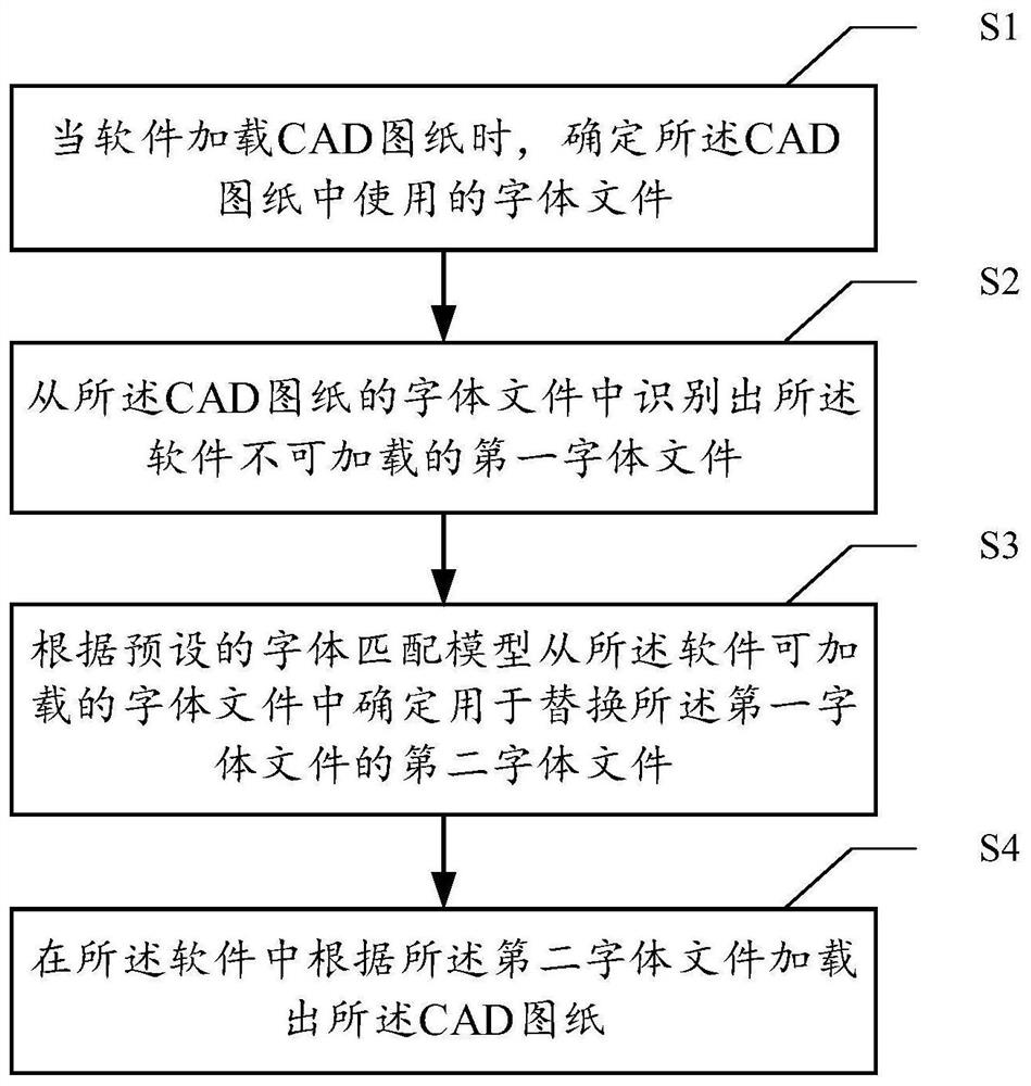 CAD drawing loading method and device, font file replacement method and device and storage medium