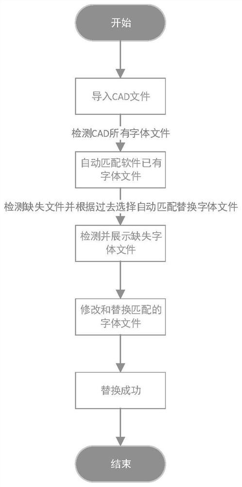 CAD drawing loading method and device, font file replacement method and device and storage medium