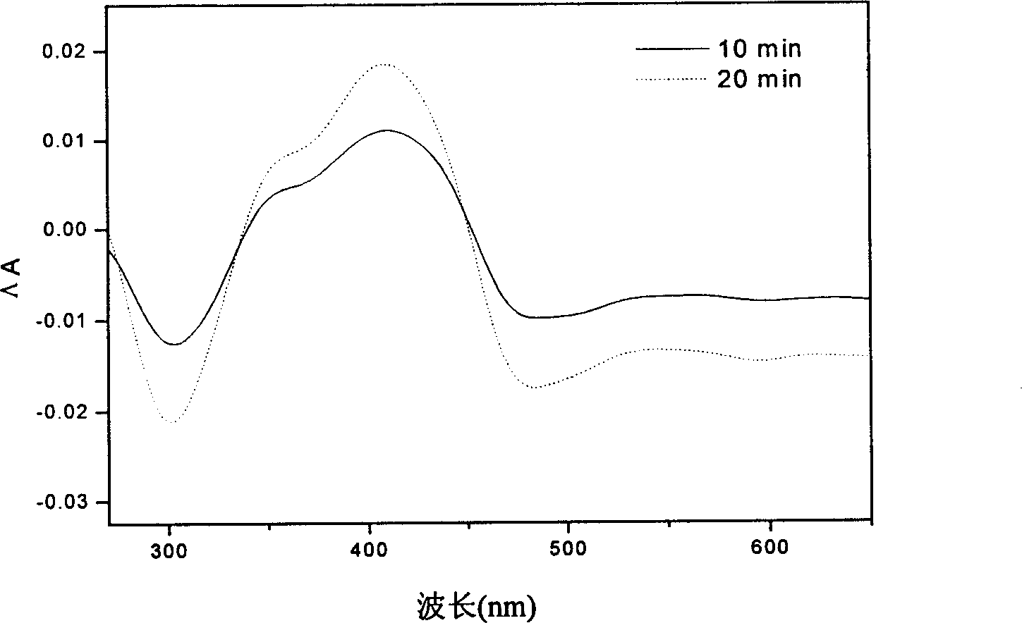 Azobenzene diamine chromophore with photoelectric activity and its preparing method