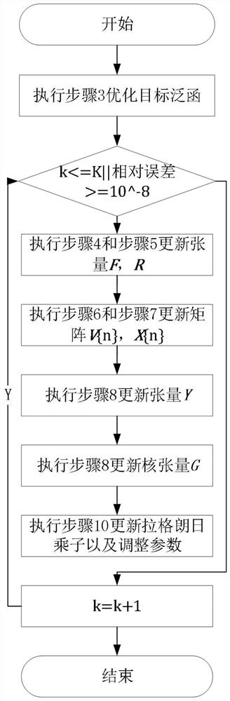 Low-rank tensor completion method based on three-dimensional total variation and Tucker decomposition