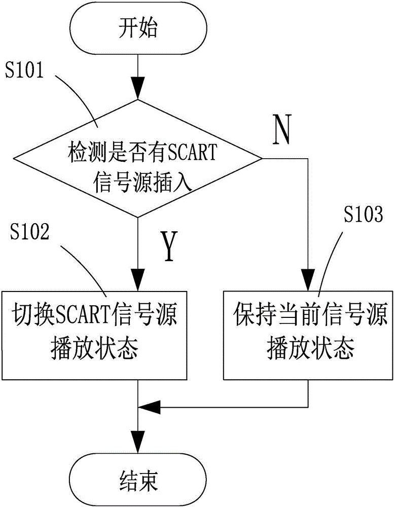 Multipath SCART channel intelligent switching method and television employing same