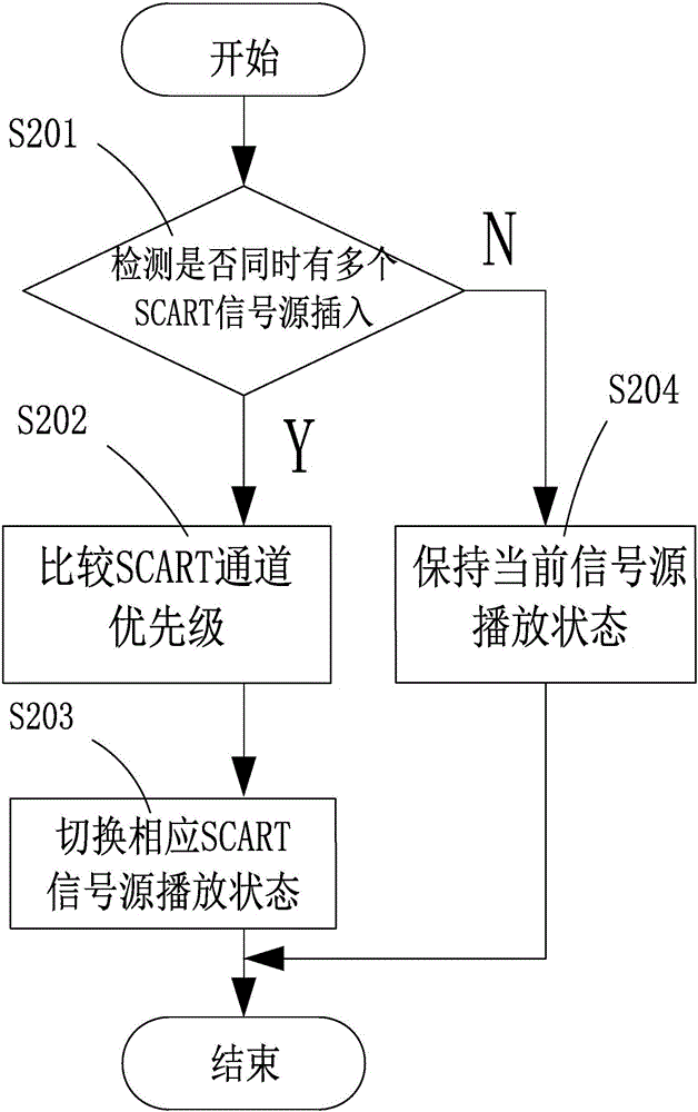Multipath SCART channel intelligent switching method and television employing same