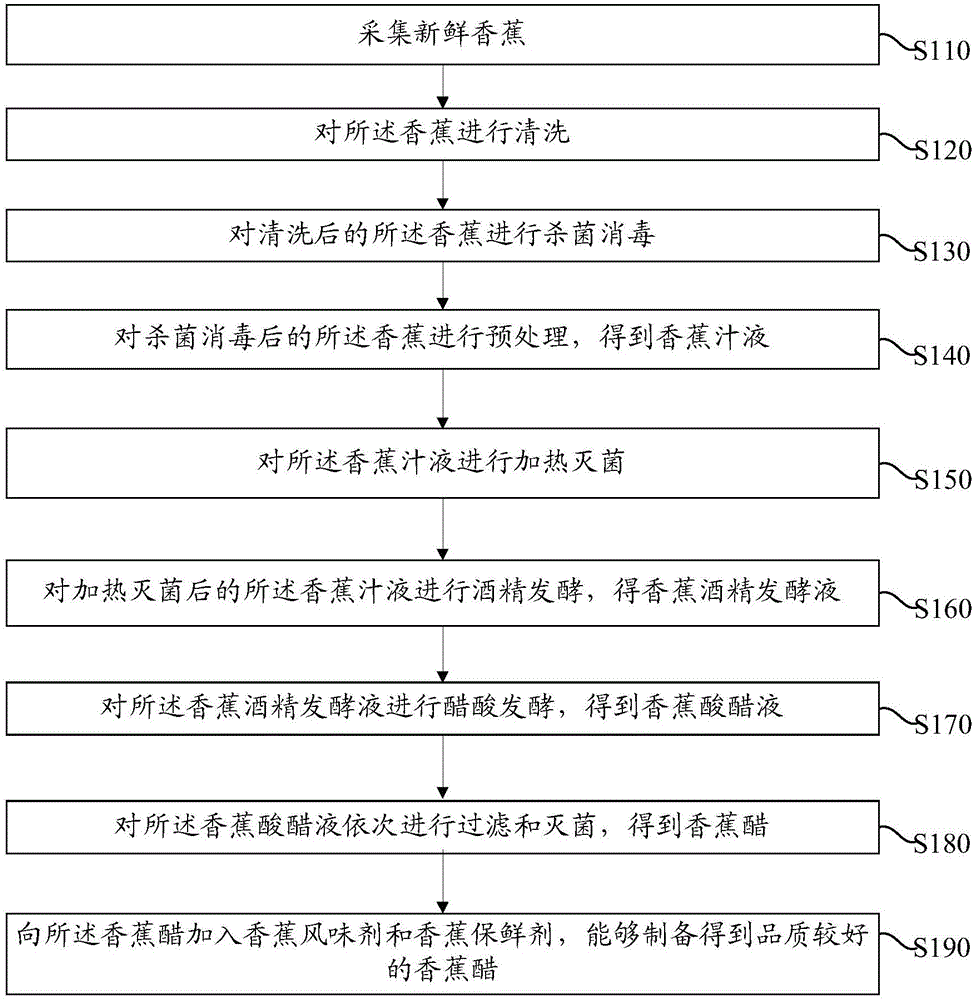 Method for preparing banana vinegar