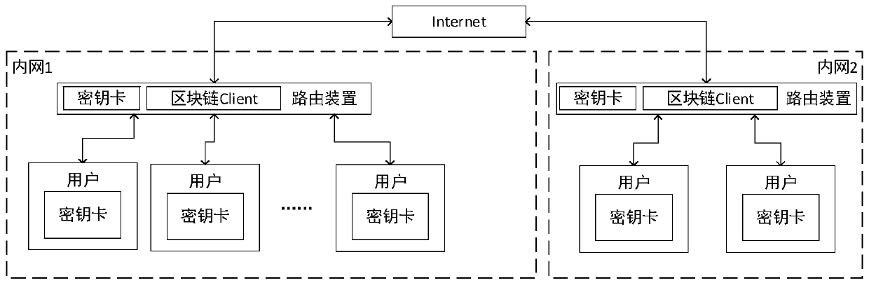 Anti-quantum calculation blockchain transaction method and system based on secret sharing and routing devices