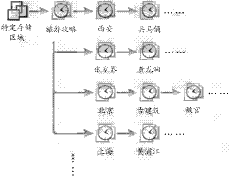 On-line access control method and system of storage region