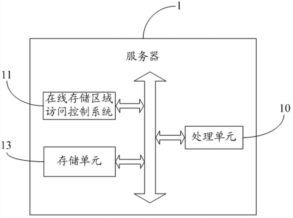 On-line access control method and system of storage region