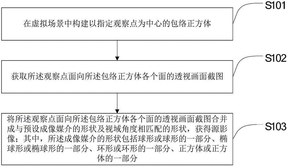 Image processing and projecting method and device, and imaging system