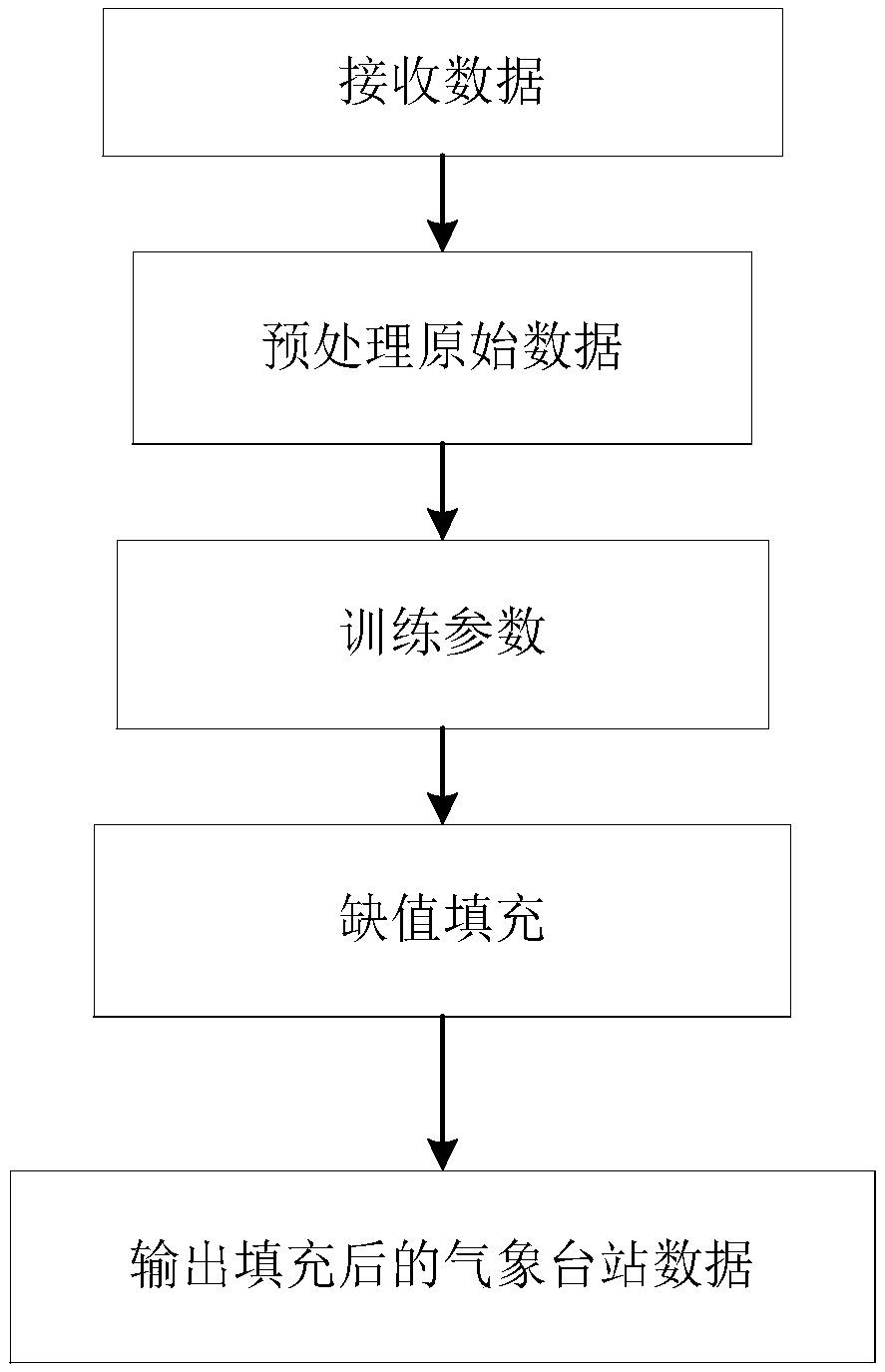 Filling method of station meteorological data gap based on svd algorithm