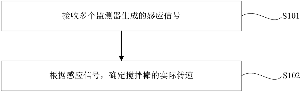 Stirring rod rotation speed monitoring device and method