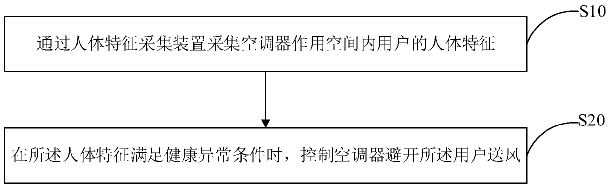 Control method of air conditioner, air conditioner and computer readable storage medium