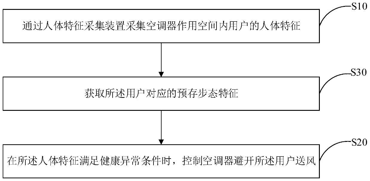 Control method of air conditioner, air conditioner and computer readable storage medium