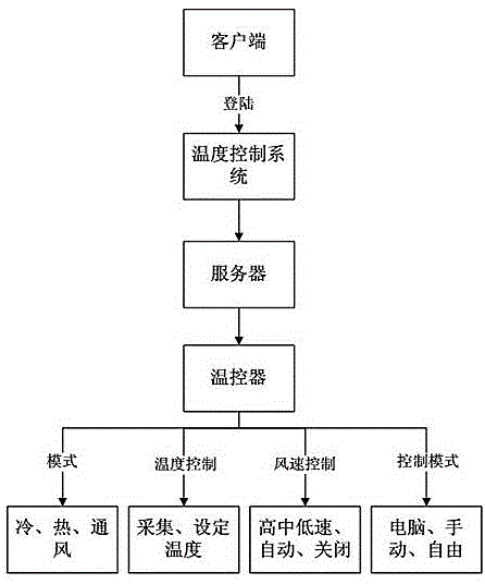 Wireless intelligent temperature-control system of central air conditioner and control method