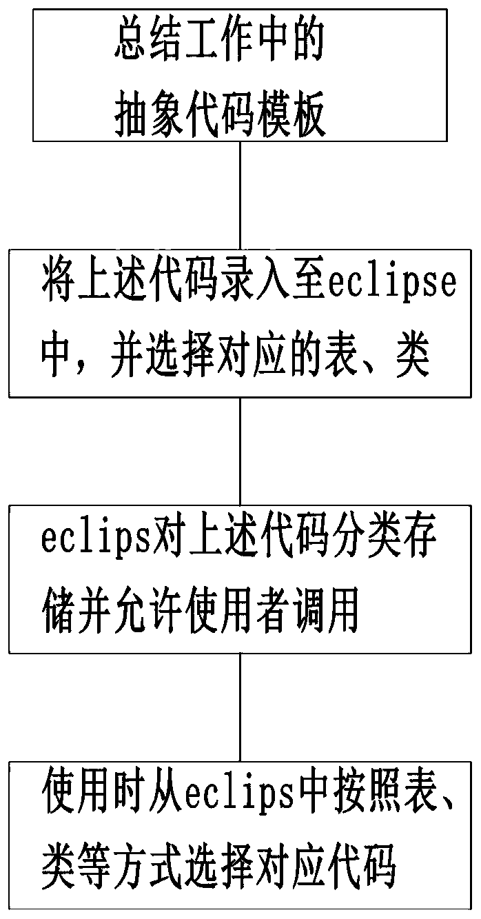 Method for self-making eclipse development platform plug-in