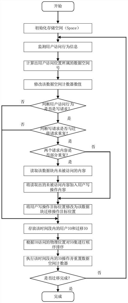 An online capacity expansion io scheduling method based on hot data and deduplication operations