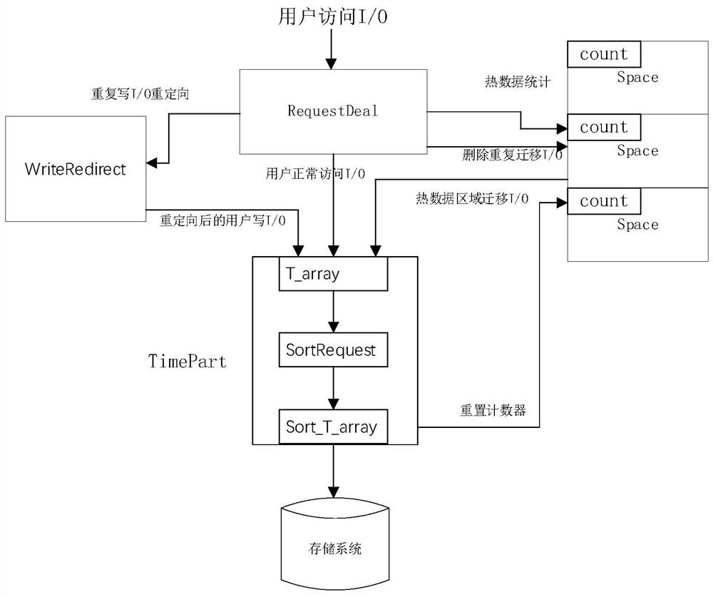 An online capacity expansion io scheduling method based on hot data and deduplication operations