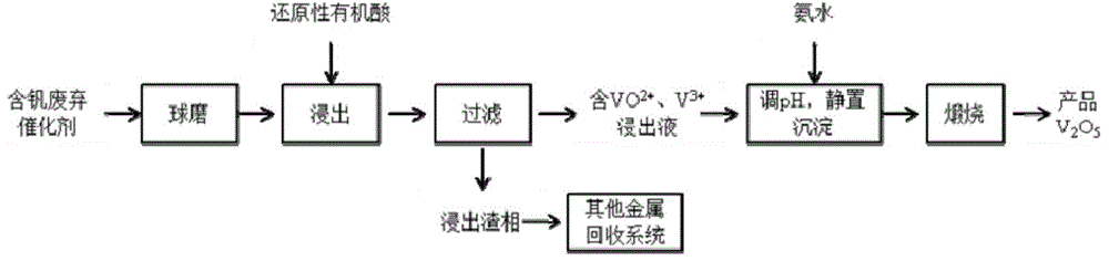 Method for extracting vanadium from vanadium-containing waste catalyst reductive organic acid