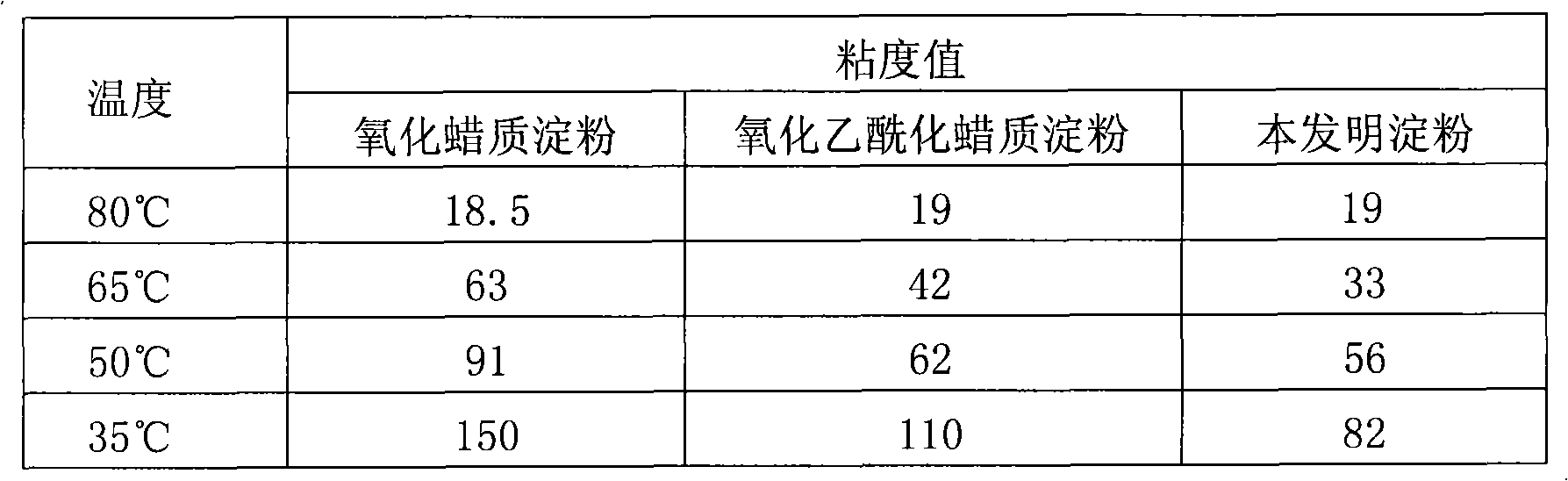 Waxy modified starch, preparation method and application thereof
