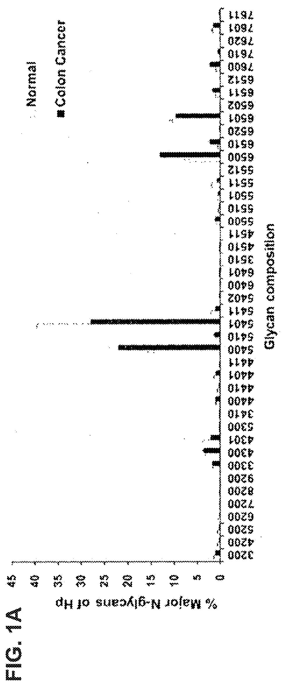 Method for diagnosis of colorectal cancer using mass spectrometry of n-glycans