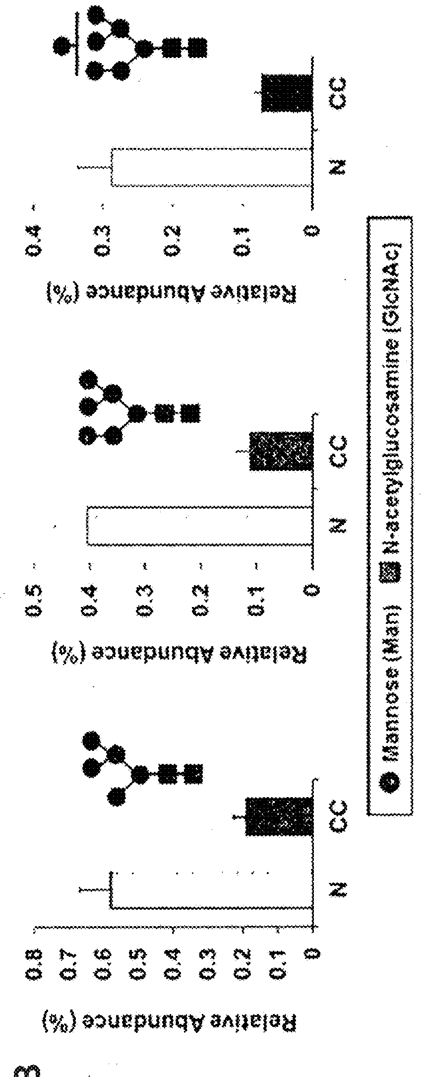 Method for diagnosis of colorectal cancer using mass spectrometry of n-glycans