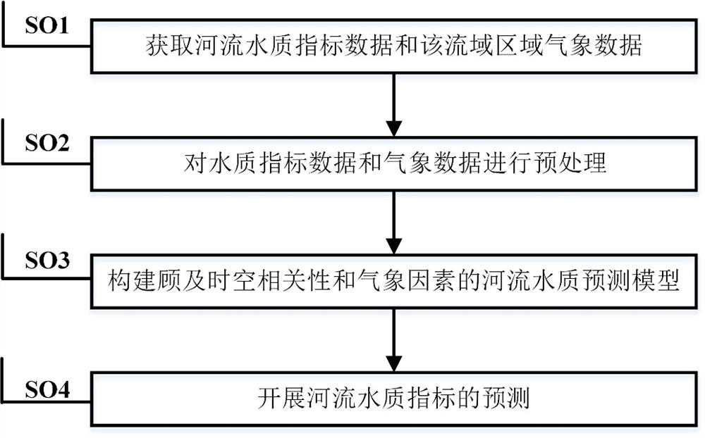 River water quality prediction method considering space-time correlation and meteorological factors