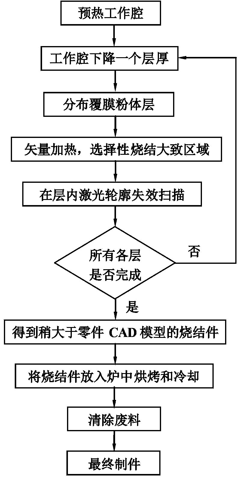 Vector sintering system and additive manufacturing method