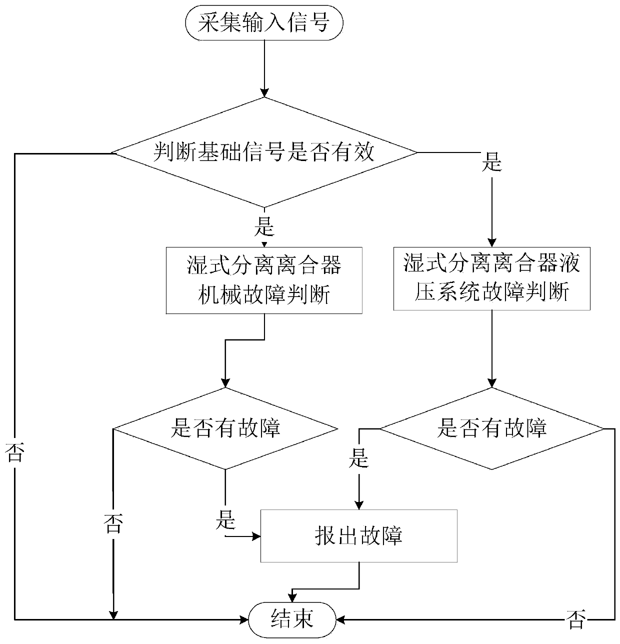 Fault diagnosis method of hybrid electric vehicle wet type cut-off clutch separation