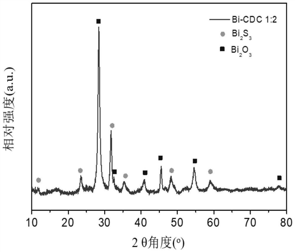 A kind of bismuth sulfide/bismuth oxide composite catalyst supported by three-dimensional porous carbon and its preparation method and application