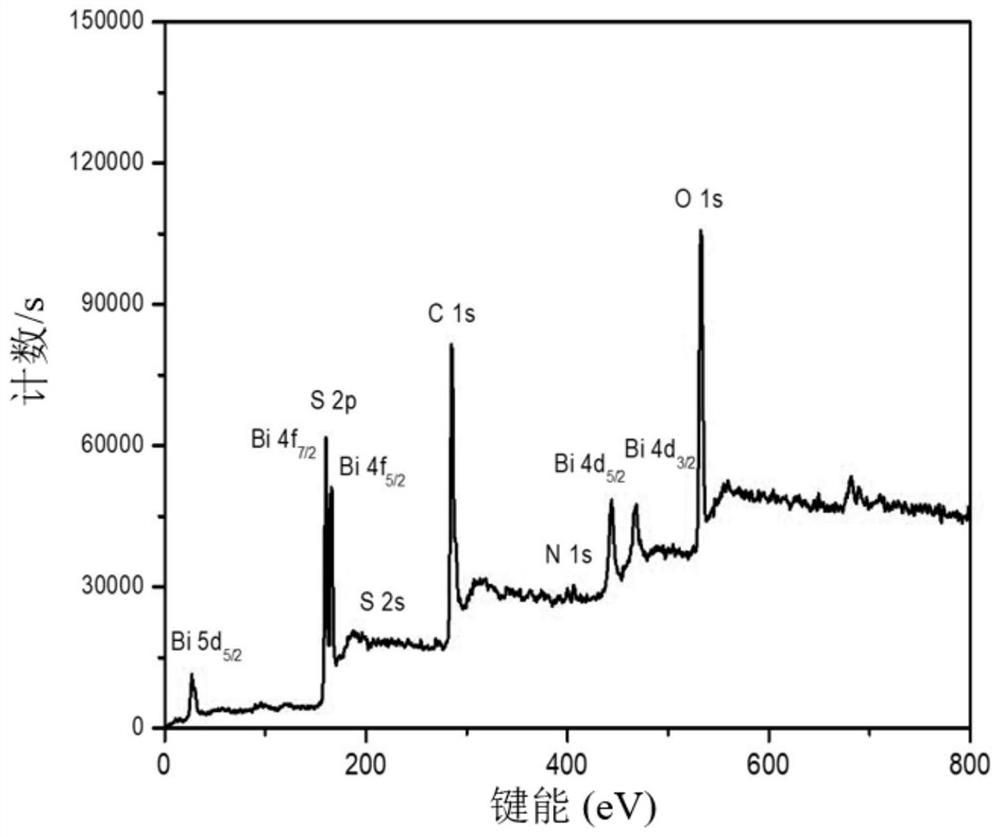 A kind of bismuth sulfide/bismuth oxide composite catalyst supported by three-dimensional porous carbon and its preparation method and application