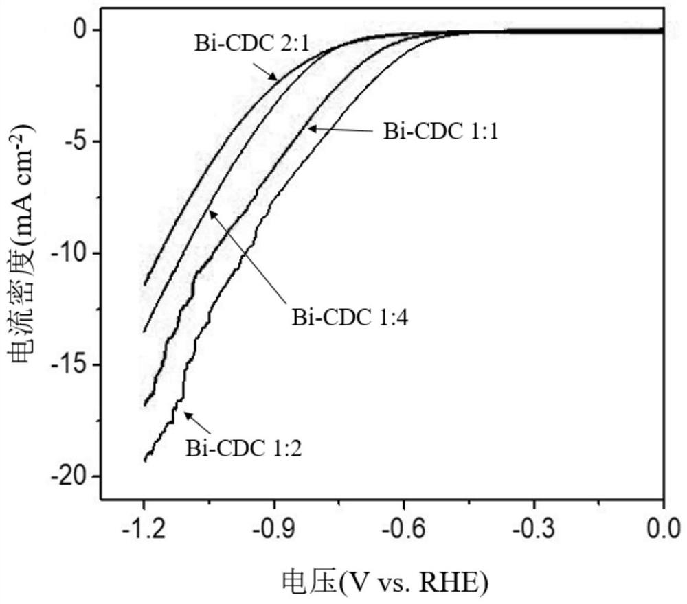 A kind of bismuth sulfide/bismuth oxide composite catalyst supported by three-dimensional porous carbon and its preparation method and application