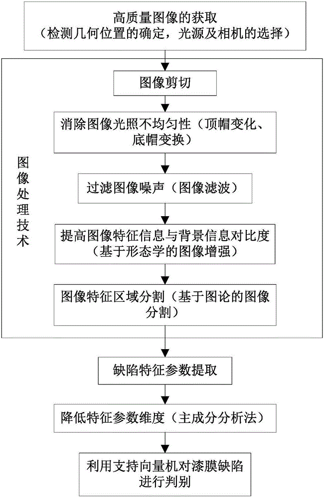 Image processing-based automobile body paint film defect detection and identification method