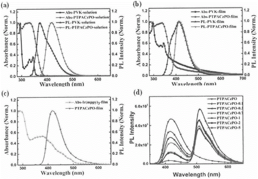 Vinyl polymer main body material with electron donor-acceptor structure and preparation and application methods therefor