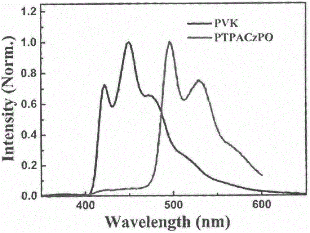 Vinyl polymer main body material with electron donor-acceptor structure and preparation and application methods therefor