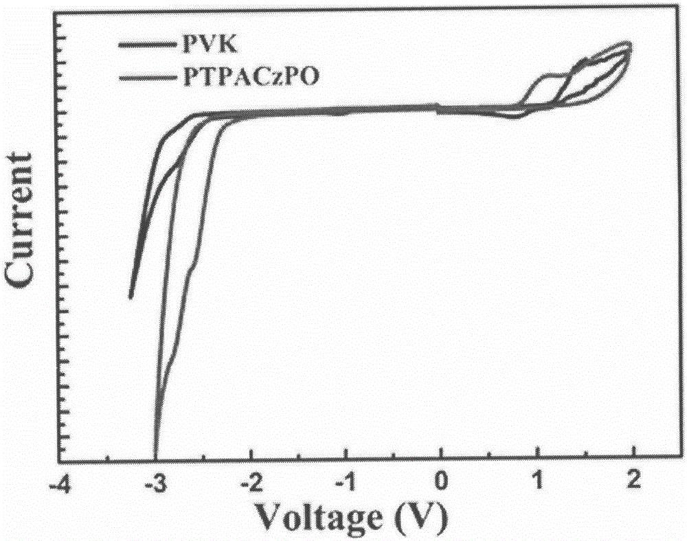 Vinyl polymer main body material with electron donor-acceptor structure and preparation and application methods therefor