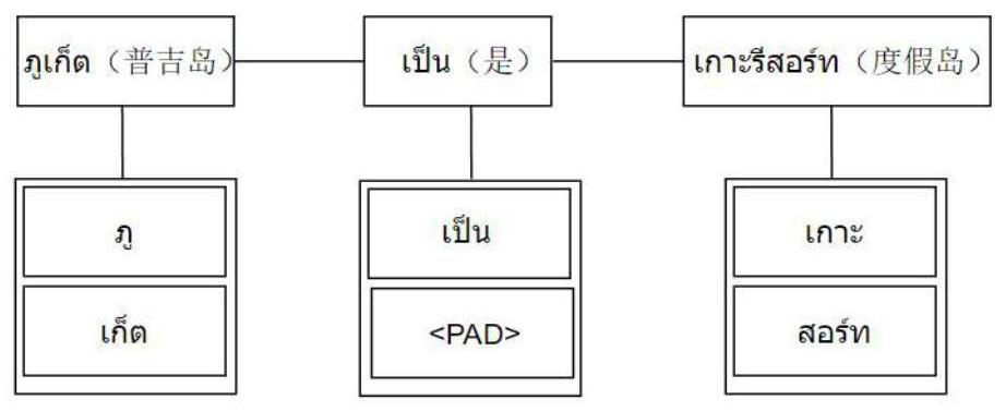 Thai and Burmese part-of-speech tagging method for fusing word-syllable pairs by using a local multi-head attention mechanism