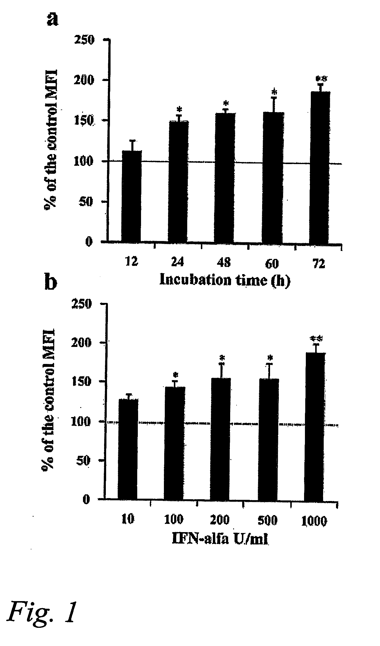 Elevation of adenosine level by cytokine-induced expression of cd73