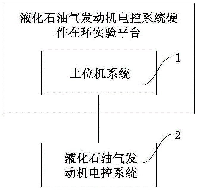 Hardware-in-loop experiment platform for electric control system of liquefied petroleum gas engine