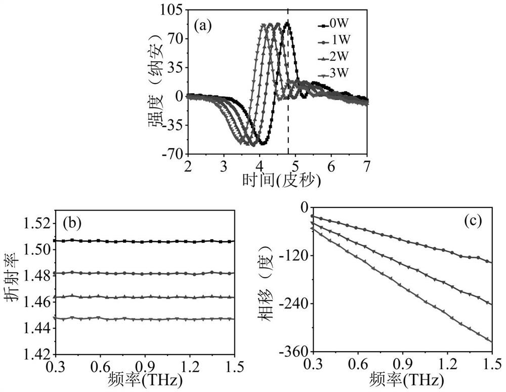 Terahertz wave phase regulation and control method based on organic solvent