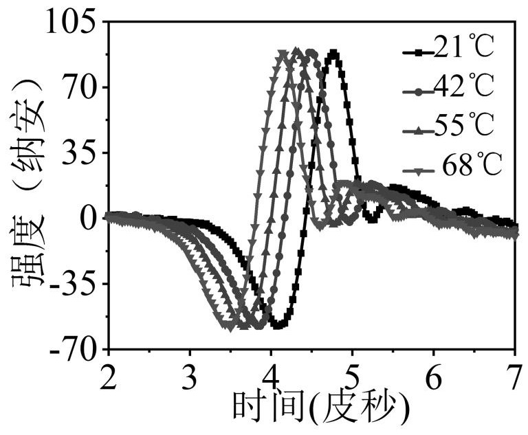 Terahertz wave phase regulation and control method based on organic solvent