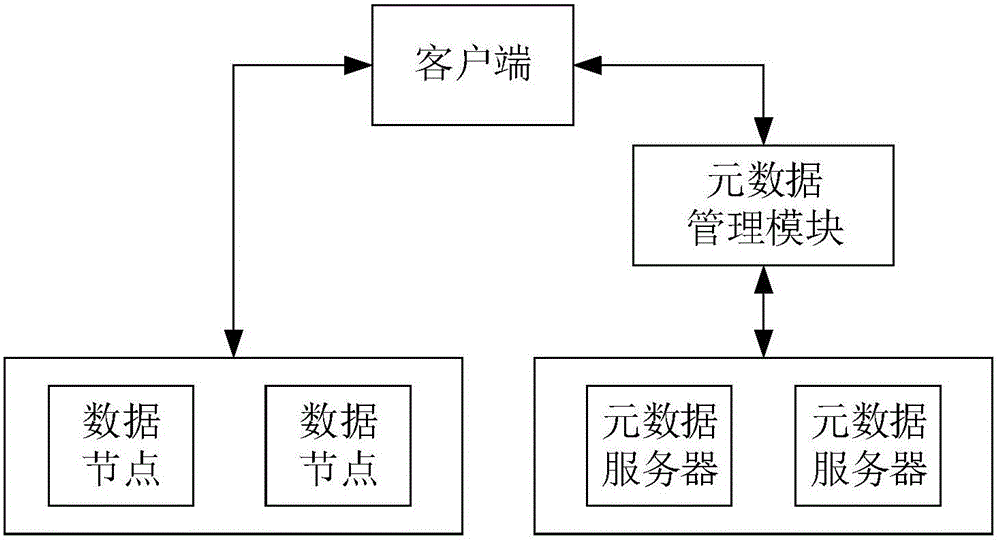 Method and system for dynamic load balancing of metadata servers