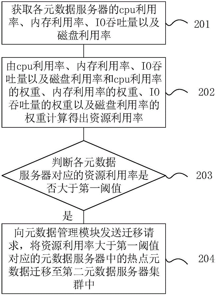 Method and system for dynamic load balancing of metadata servers